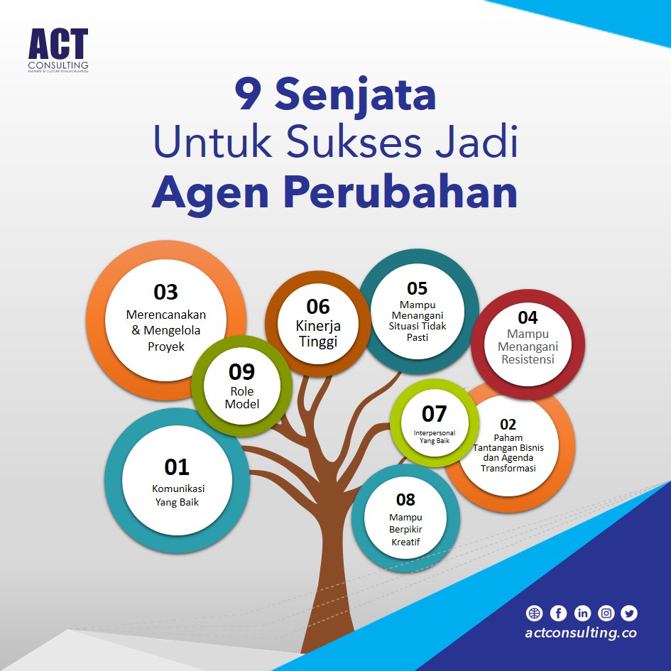 Contoh Agent Of Change - KibrisPDR