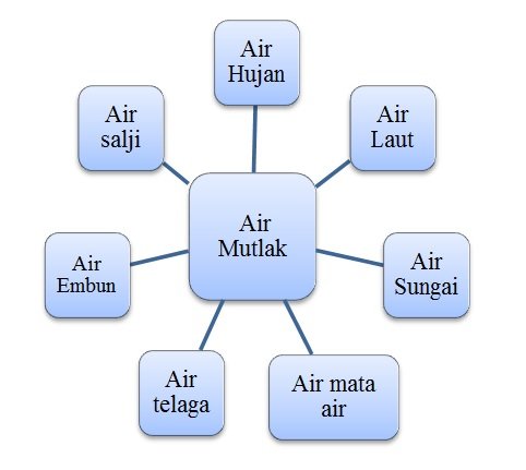 Detail Contoh Air Mutlak Nomer 7