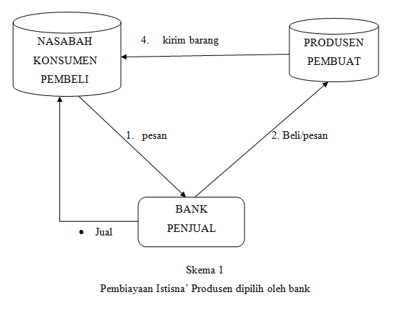 Detail Contoh Akad Istishna Nomer 49