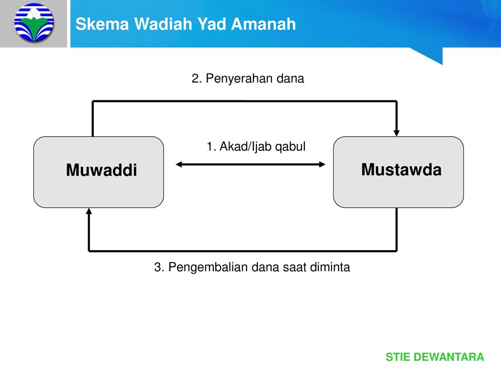 Detail Contoh Akad Wadiah Nomer 48