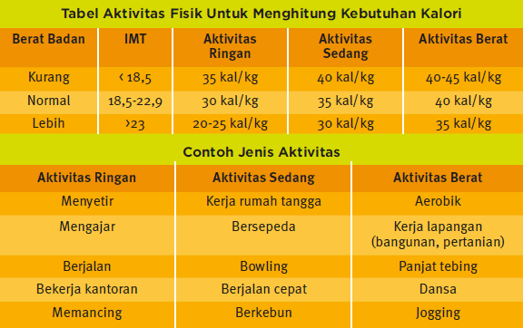 Detail Contoh Aktivitas Fisik Ringan Sedang Dan Berat Nomer 8