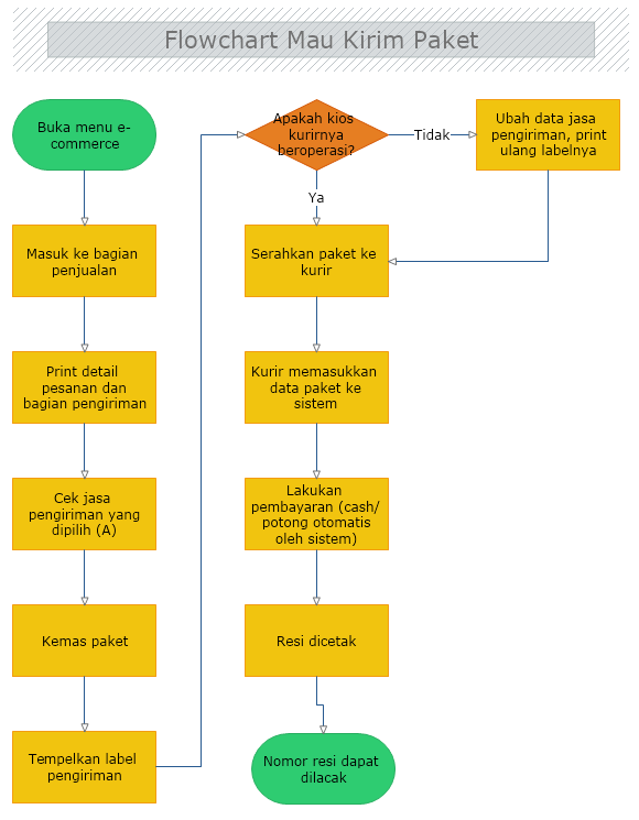 Detail Contoh Algoritma Dan Flowchart Nomer 10