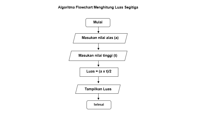 Detail Contoh Algoritma Dan Flowchart Nomer 13