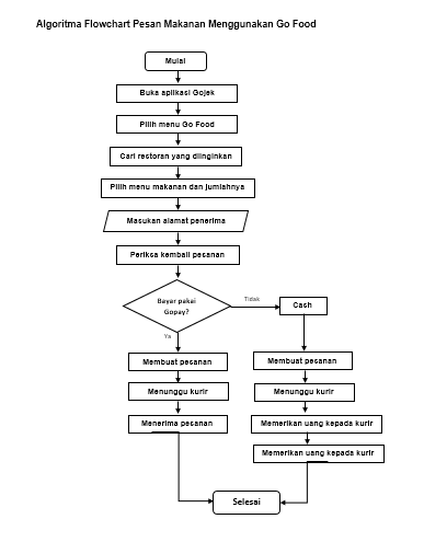 Detail Contoh Algoritma Dan Flowchart Nomer 19