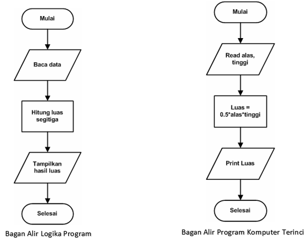 Detail Contoh Algoritma Dan Flowchart Nomer 23