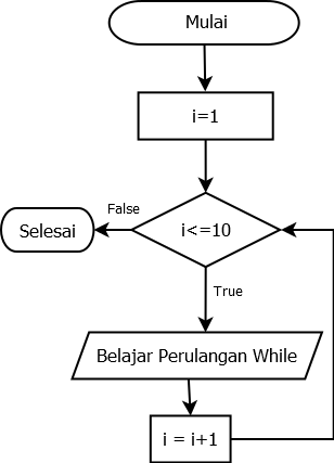 Detail Contoh Algoritma Dan Flowchart Nomer 28