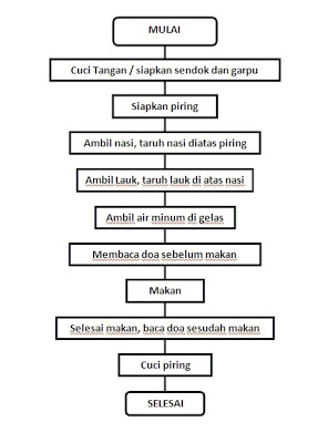 Detail Contoh Algoritma Dan Flowchart Nomer 34