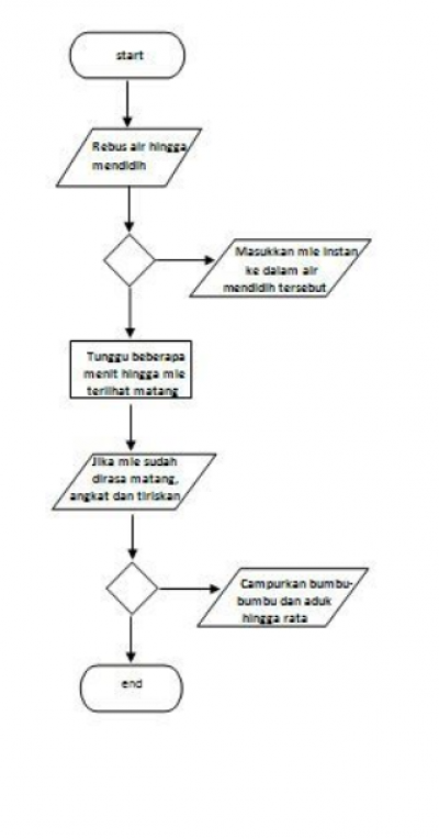 Detail Contoh Algoritma Dan Flowchart Nomer 39