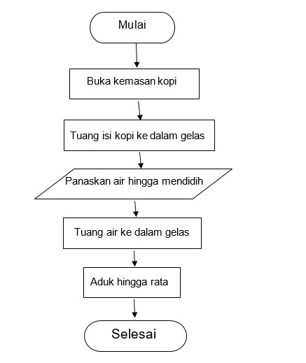 Detail Contoh Algoritma Dan Flowchart Nomer 42