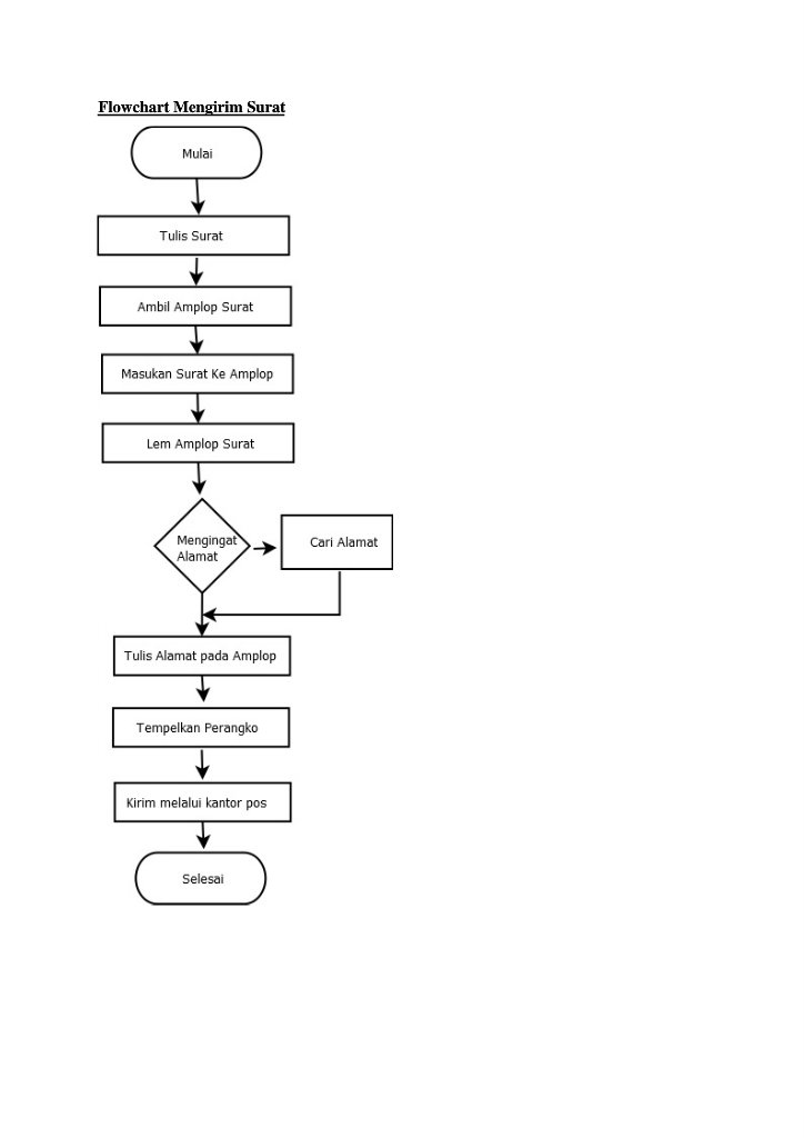 Detail Contoh Algoritma Dan Flowchart Nomer 49