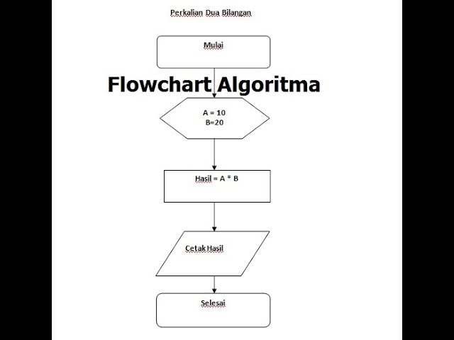 Detail Contoh Algoritma Dan Flowchart Nomer 52