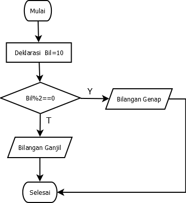 Detail Contoh Algoritma Dan Flowchart Nomer 54