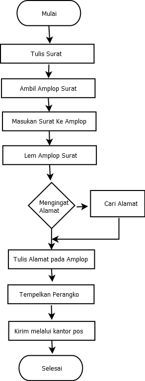 Detail Contoh Algoritma Flowchart Nomer 10