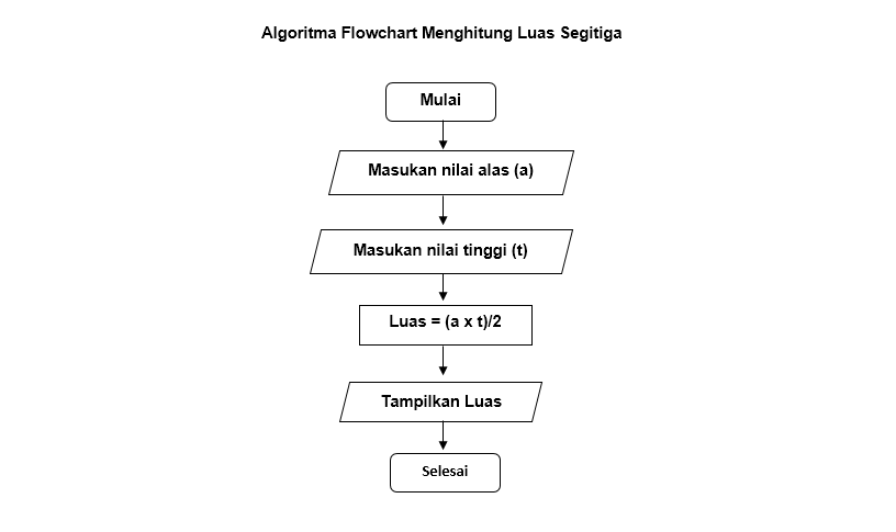 Detail Contoh Algoritma Flowchart Nomer 11