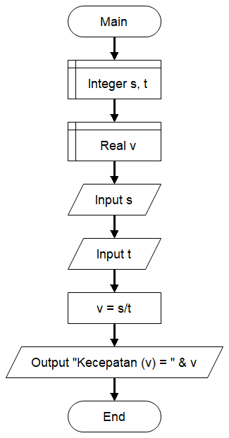 Detail Contoh Algoritma Flowchart Nomer 13