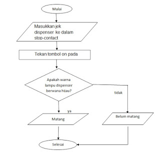 Detail Contoh Algoritma Flowchart Nomer 14