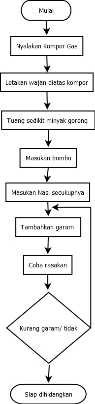 Detail Contoh Algoritma Flowchart Nomer 15