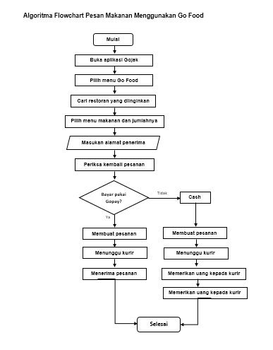 Detail Contoh Algoritma Flowchart Nomer 18