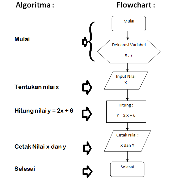 Detail Contoh Algoritma Flowchart Nomer 19