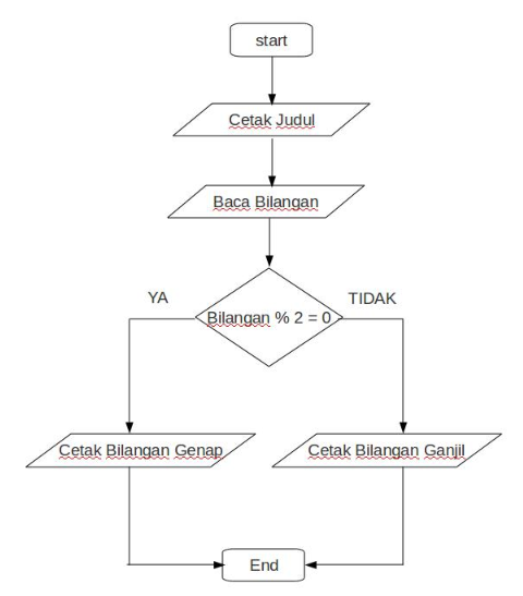 Detail Contoh Algoritma Flowchart Nomer 23