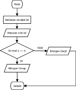 Detail Contoh Algoritma Flowchart Nomer 26