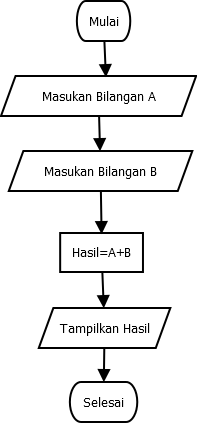 Detail Contoh Algoritma Flowchart Nomer 29