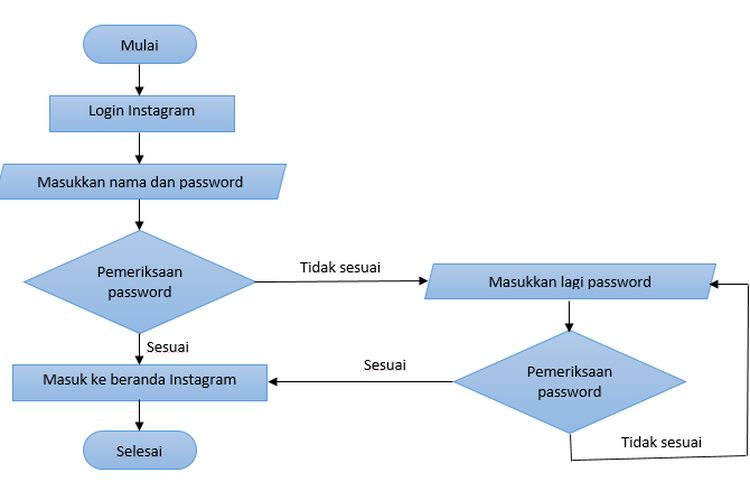 Detail Contoh Algoritma Flowchart Nomer 31