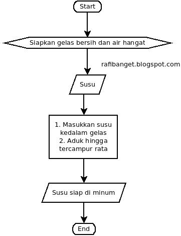 Detail Contoh Algoritma Flowchart Nomer 35