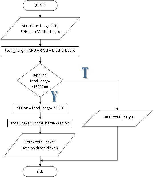 Detail Contoh Algoritma Flowchart Nomer 38