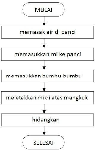 Detail Contoh Algoritma Flowchart Nomer 42