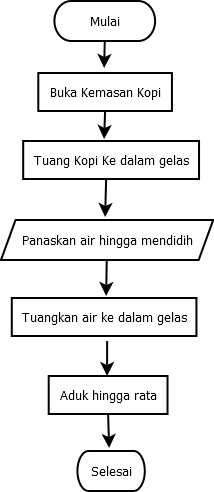 Detail Contoh Algoritma Flowchart Nomer 6