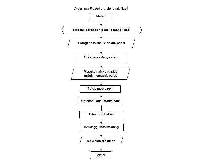Detail Contoh Algoritma Flowchart Nomer 48