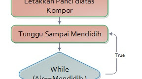 Detail Contoh Algoritma Flowchart Nomer 51