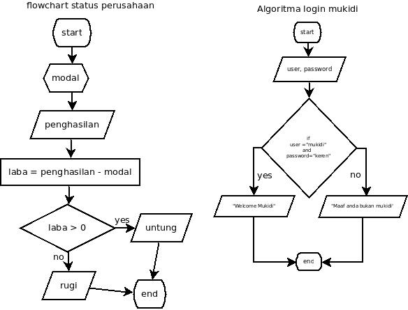 Detail Contoh Algoritma Flowchart Nomer 52