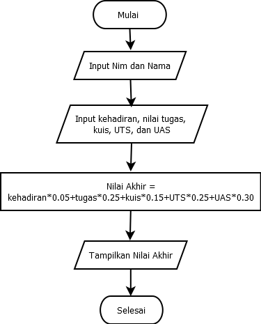 Detail Contoh Algoritma Flowchart Nomer 7