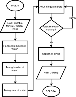 Detail Contoh Algoritma Flowchart Nomer 8
