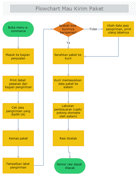 Detail Contoh Algoritma Flowchart Nomer 9