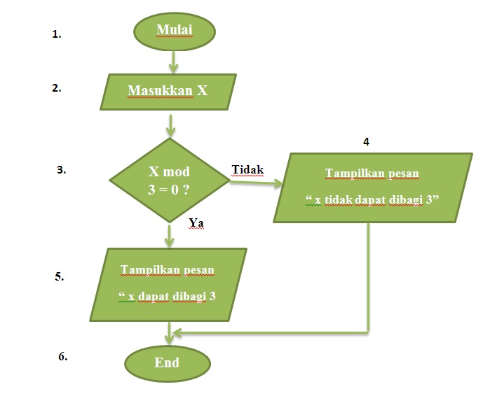 Detail Contoh Algoritma Matematika Nomer 52