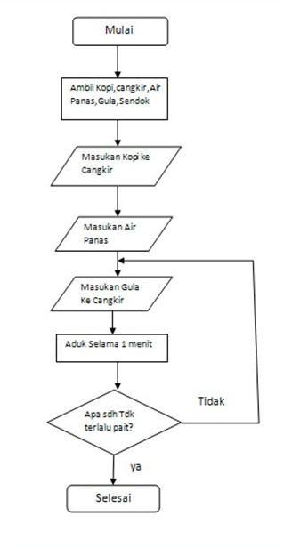 Detail Contoh Algoritma Membuat Kopi Nomer 2