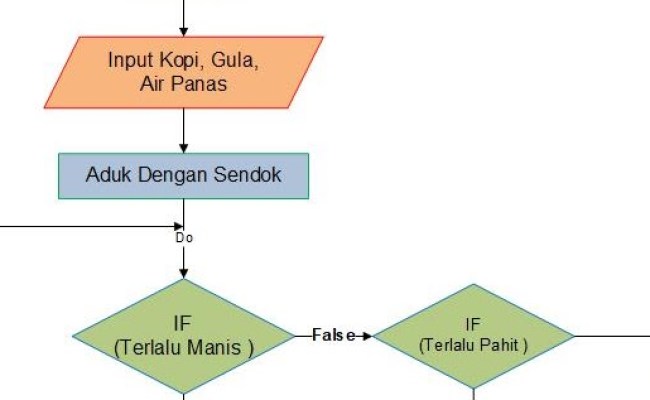 Detail Contoh Algoritma Membuat Kopi Nomer 12