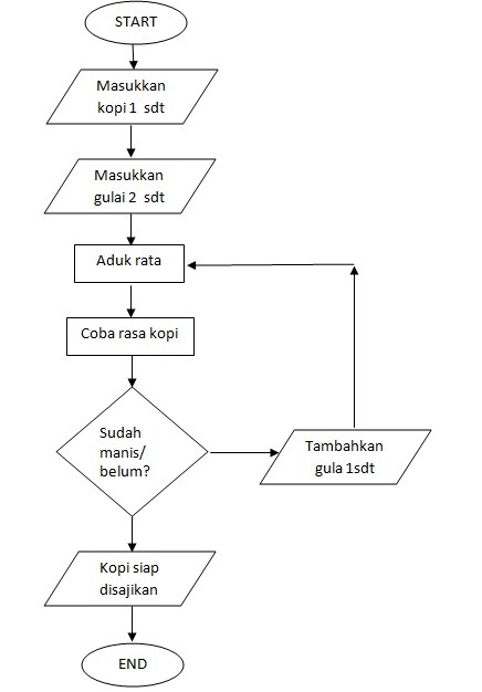 Detail Contoh Algoritma Membuat Kopi Nomer 15