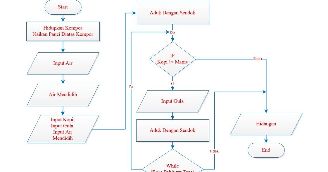 Detail Contoh Algoritma Membuat Kopi Nomer 23