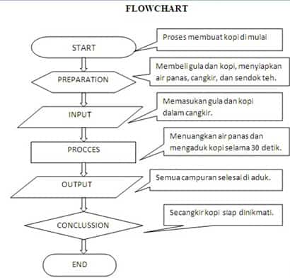 Detail Contoh Algoritma Membuat Kopi Nomer 25
