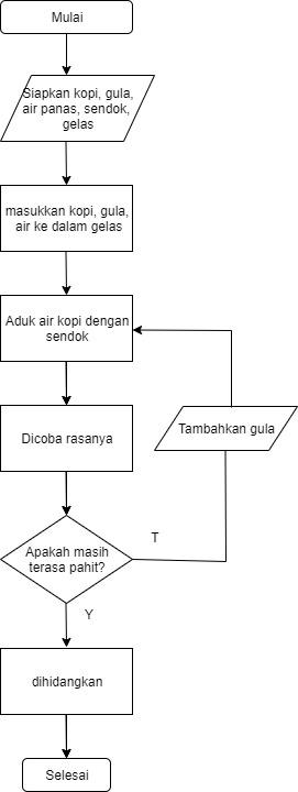 Detail Contoh Algoritma Membuat Kopi Nomer 47