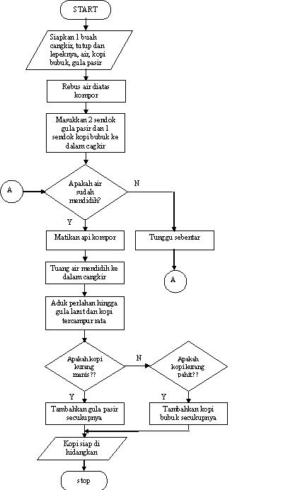 Detail Contoh Algoritma Membuat Kopi Nomer 52