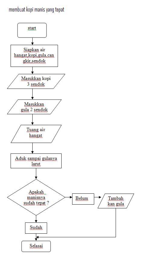 Detail Contoh Algoritma Membuat Kopi Nomer 6