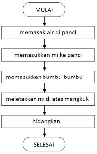 Detail Contoh Algoritma Membuat Nasi Goreng Nomer 21