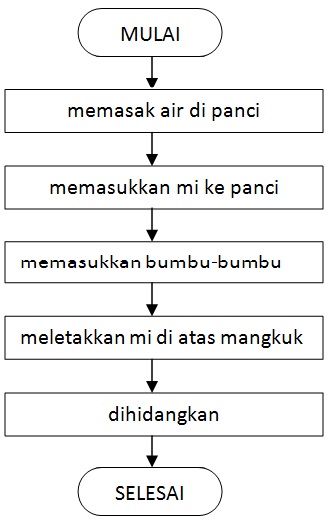 Detail Contoh Algoritma Pemrograman Nomer 27