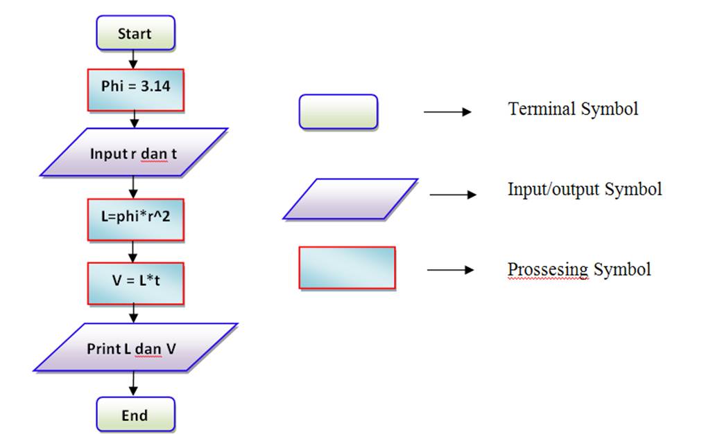 Detail Contoh Algoritma Pemrograman Nomer 29