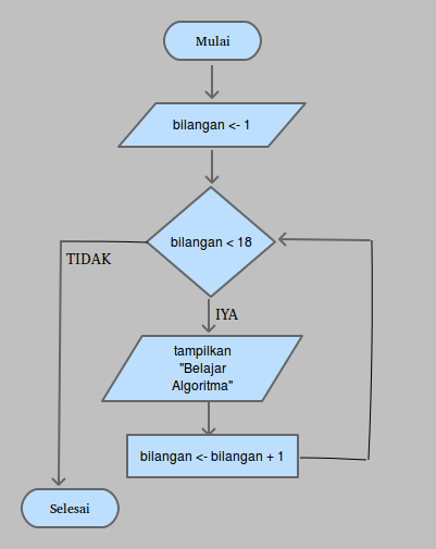 Detail Contoh Algoritma Pengulangan Nomer 3